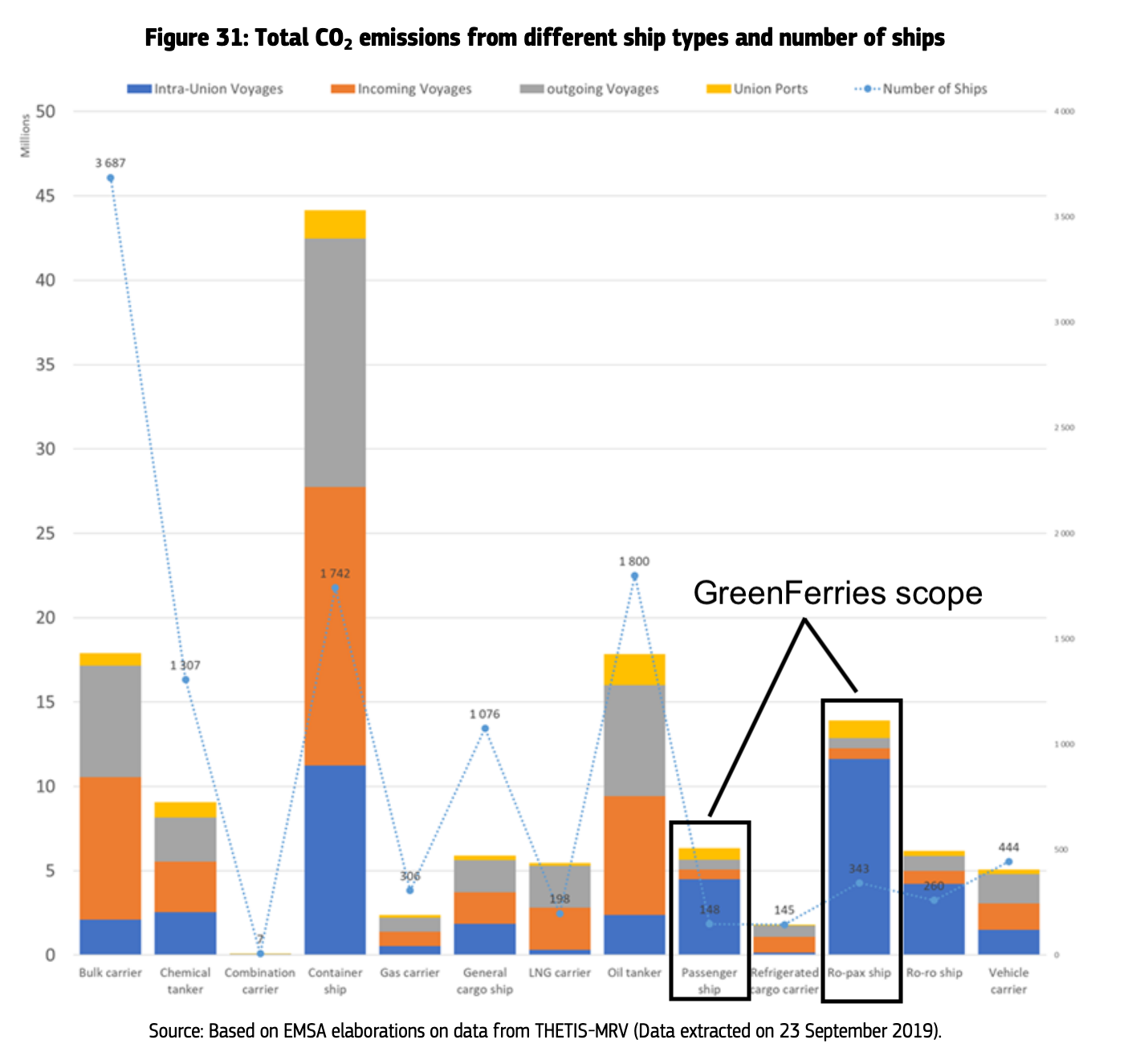 graph of CO₂ emissions from different ship types and number of ships - first annual report on CO2 emissions from maritime transport